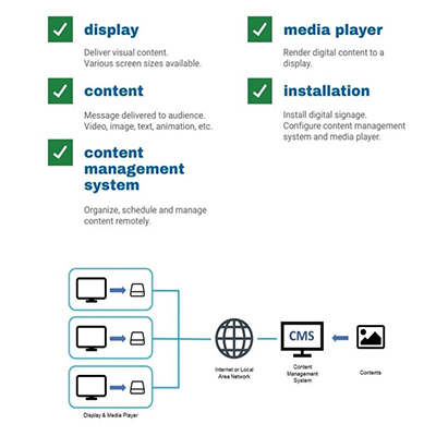 how is digital signage system working